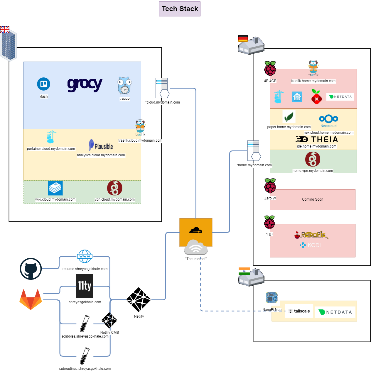 Tech Stack